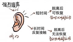 氢气对噪声性聋的有效防护时间及机制研究