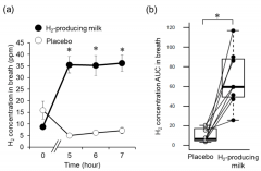 抗运动疲劳？氢牛奶或是一种新恢复和调理方法！