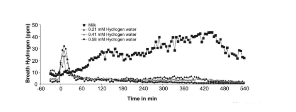 名古屋大学：饮用氢水后，呼出氢气浓度与健康有关