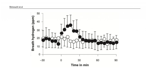名古屋大学：饮用氢水后，呼出氢气浓度与健康有关