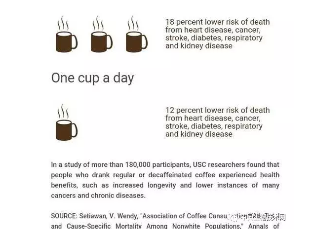 新证据：喝咖啡能延长寿命！