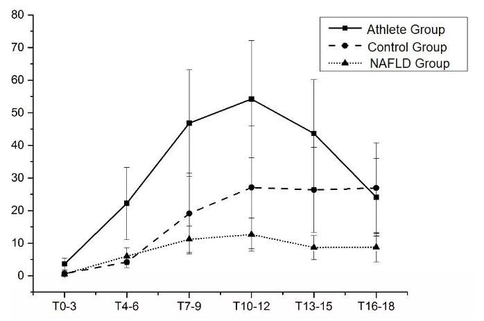 跑步有氢，脂肪肝要补充！【进展】