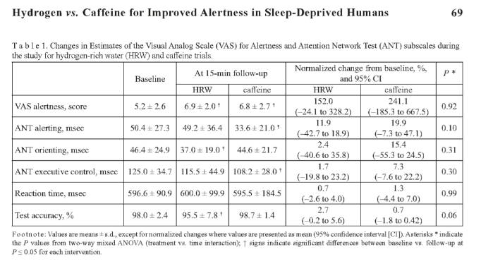 氢水PK咖啡，谁更强？