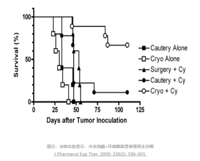 控癌新思路：冷冻消融+吸氢