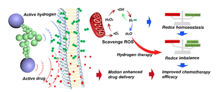 药+氢，显神功，氢气分子马达！