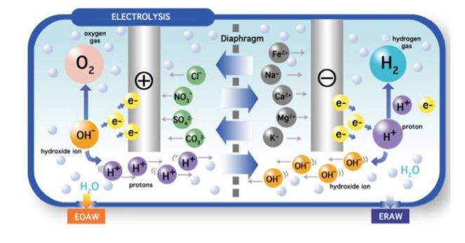 氢气医学简史（三）电解水原理