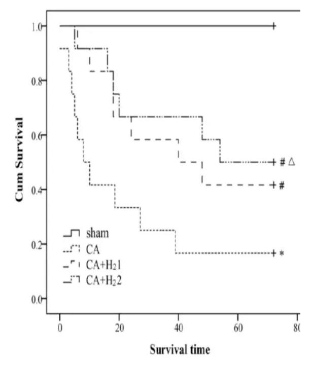 腹腔注射氢气对心脏骤停脑损伤的保护作用