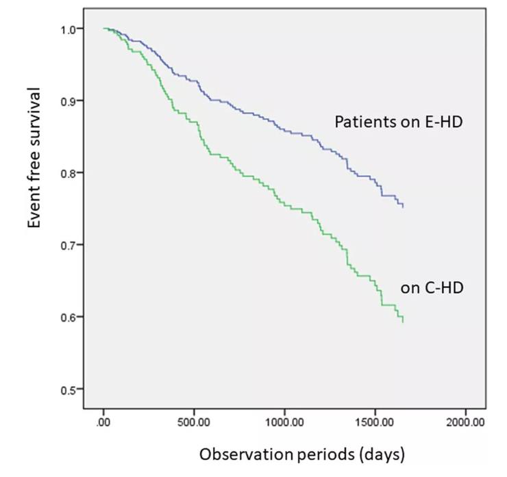 捷报：氢透析呵护尿毒症患者