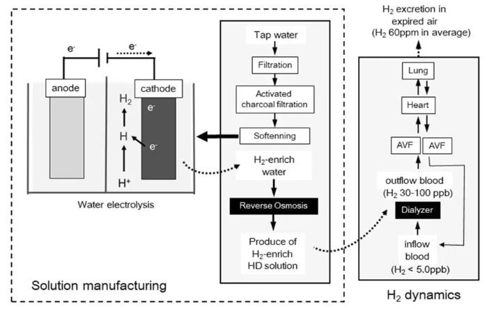 捷报：氢透析呵护尿毒症患者
