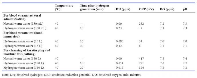 泡氢水美容！试验证据，氢靓！