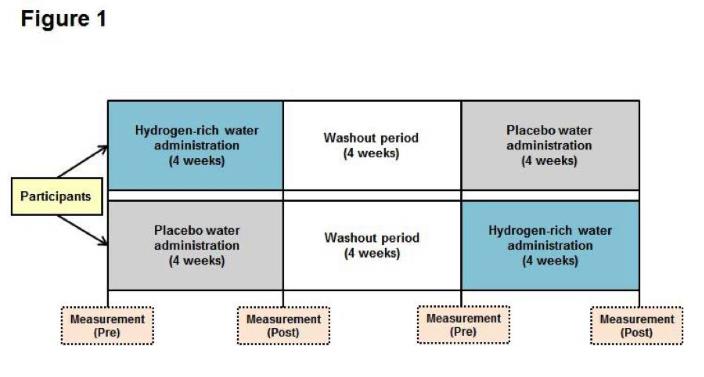 氢水让生活更美好的研究设计（内容和结果）
