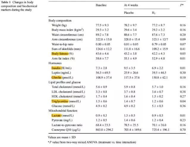 氢气能不能减肥？临床结果终于出来了