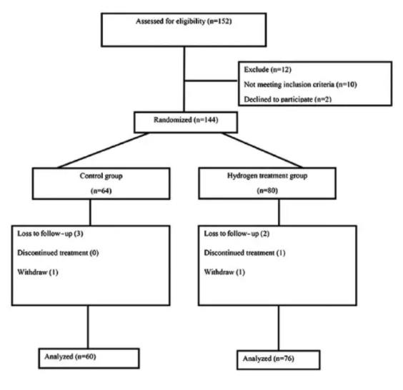 氢临床：氢水对抗化疗肝损伤的临床研究