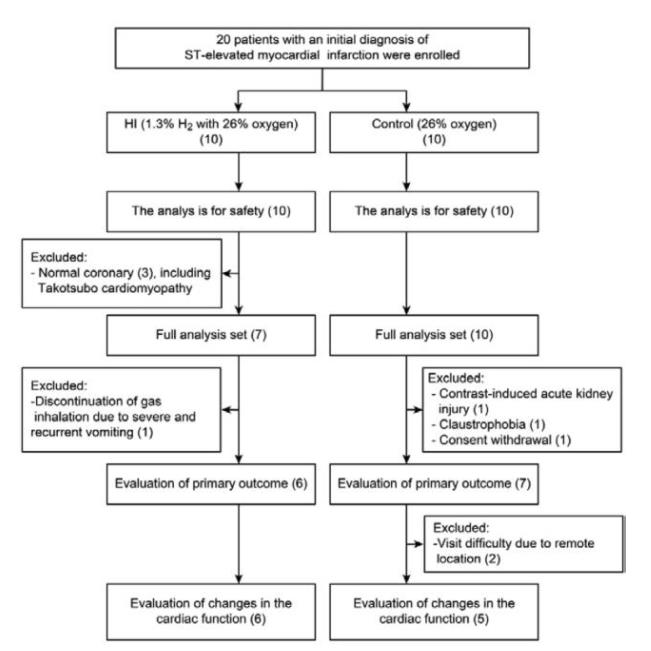 氢临床：吸氢气提高心肌梗塞介入改善预后