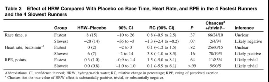 氢水能否提高运动比赛成绩？