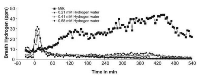 饮用氢水后，氢气能在体内呆多长时间？