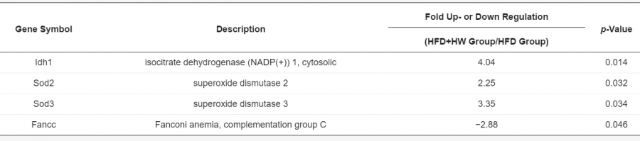 博天堂在线水对牙龈氧化应激和牙槽骨吸收的预防作用