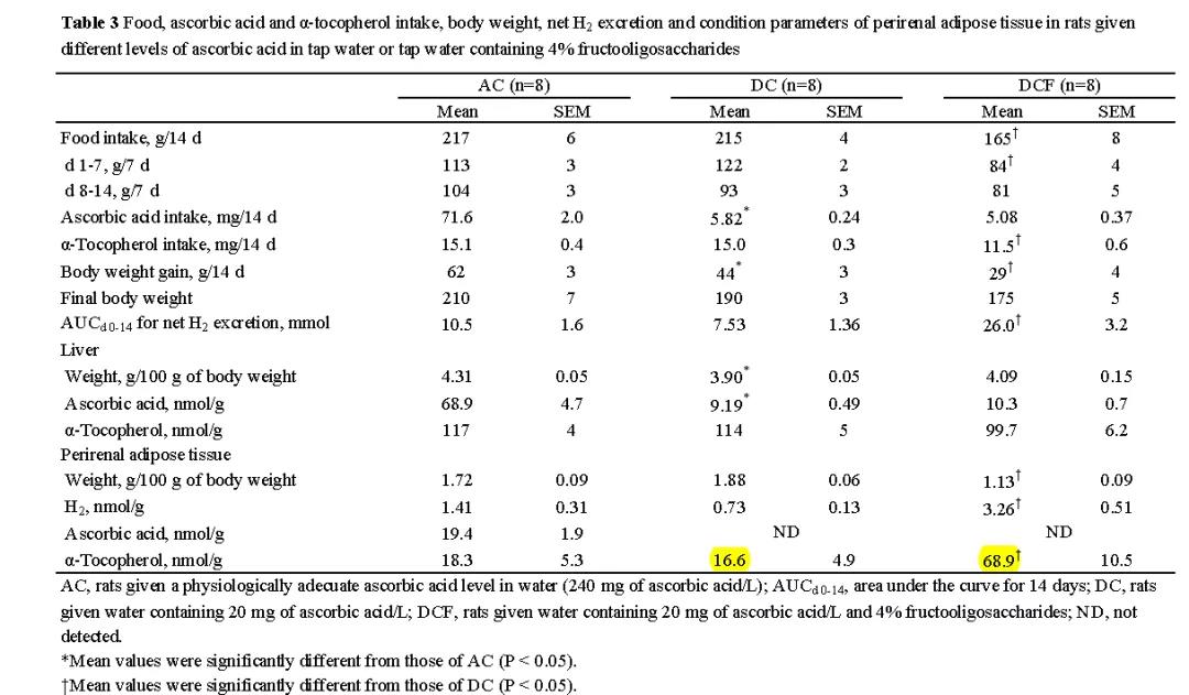 氢气保护脂肪组织维生素E