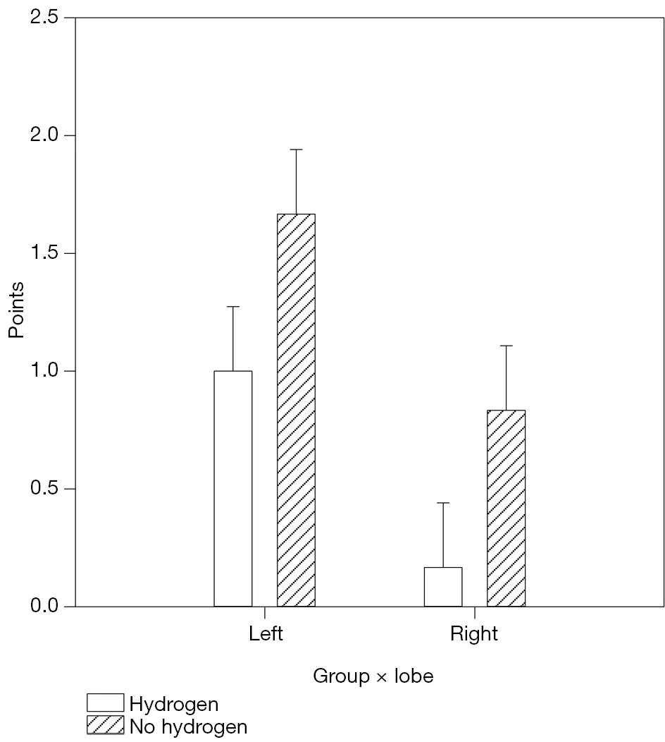 在肝脏切除过程，吸入氢气可防止肝脏缺血再灌注损伤