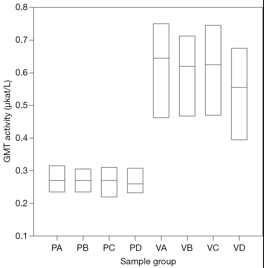 在肝脏切除过程，吸入氢气可防止肝脏缺血再灌注损伤