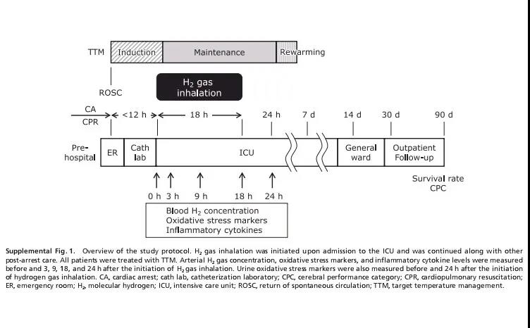 来了！氢气改善心脏骤：笞酆现⒘俅惭芯拷