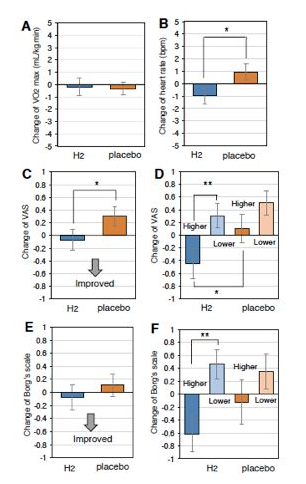 珠联璧合的健康生活方式：氢+动
