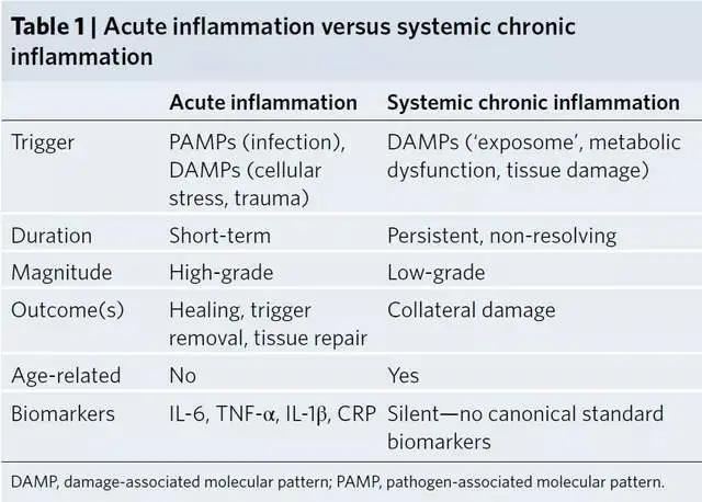慢性炎症：万病之源
