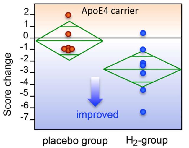 氢气改善老年性痴呆，抓住预防时机