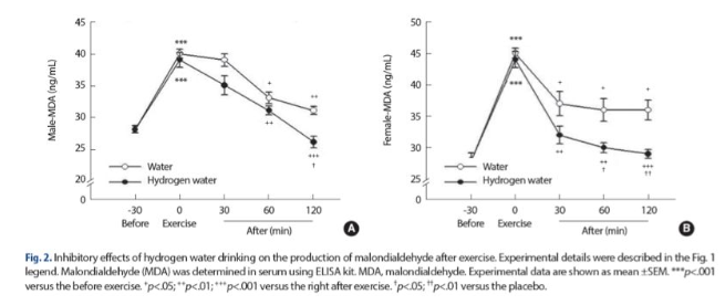 为减少氧化损伤，建议运动后饮氢水
