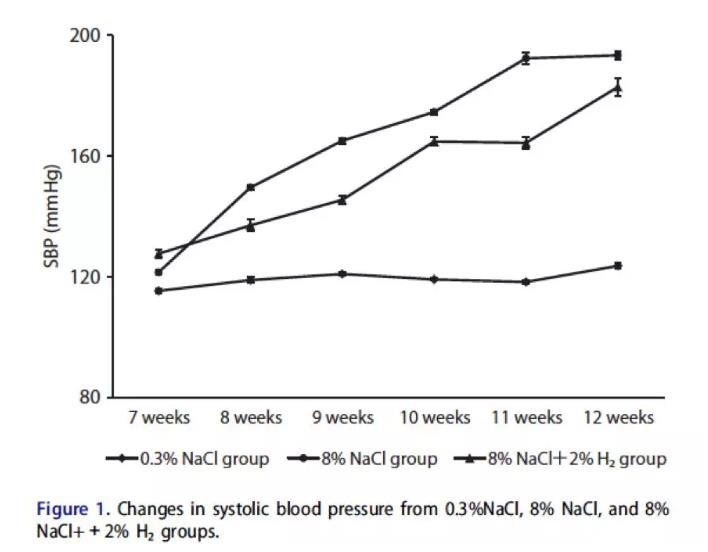 氢气对高血压有没有效果?氢气能改善高血压吗？