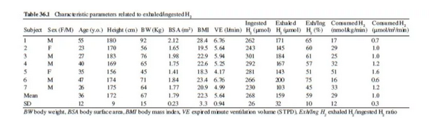 氢水饮用后40%的氢气被身体利用？