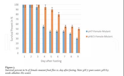 饮用氢水的果蝇存活率显著超过普通水。