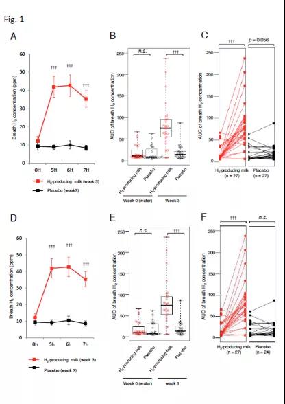 呼吸气体中氢气水平的改变，红色为氢牛奶的作用