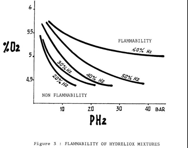 在整个减压过程，氢气浓度不超过4%