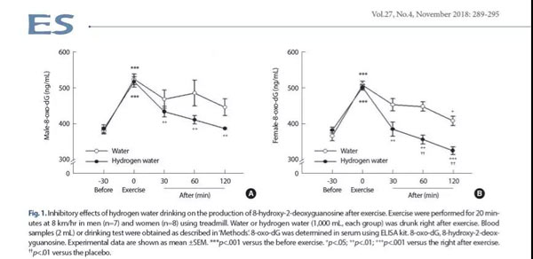 为减少氧化损伤，建议运动后饮氢水