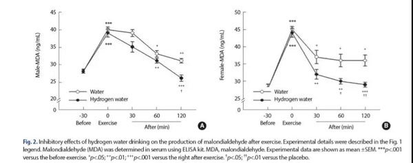 为减少氧化损伤，建议运动后饮氢水